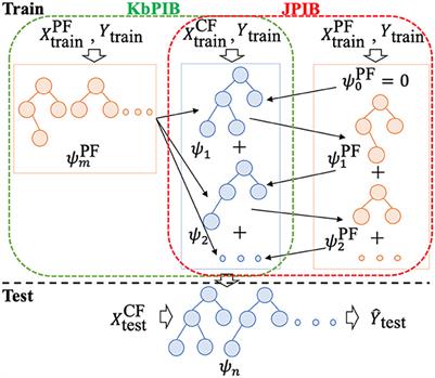 Learning with privileged and sensitive information: a gradient-boosting approach
